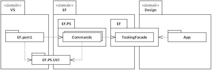 EF 4.3 NuGet Commands Design
