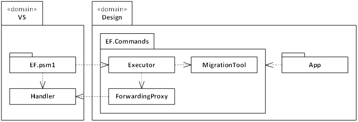 EF Core NuGet Commands Design