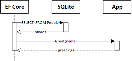 Without UDF Sequence Diagram